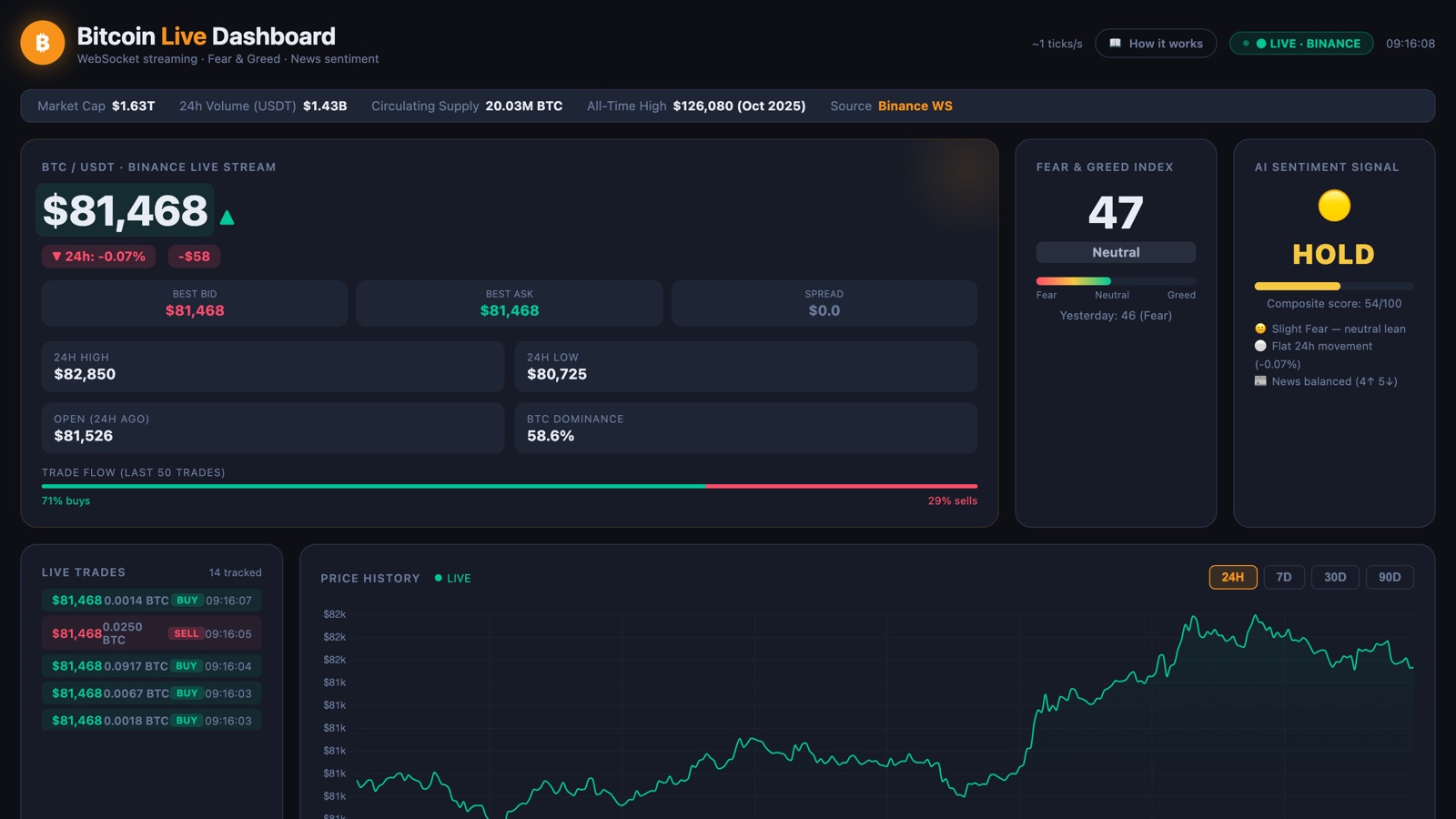 Bitcoin Live Dashboard — real-time BTC market data with sentiment and price history